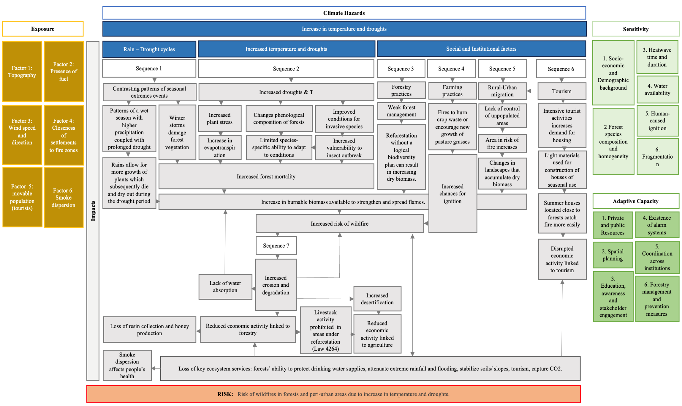 CIC 4 – Wildfire Risk Escalation - VALORADA Documentation