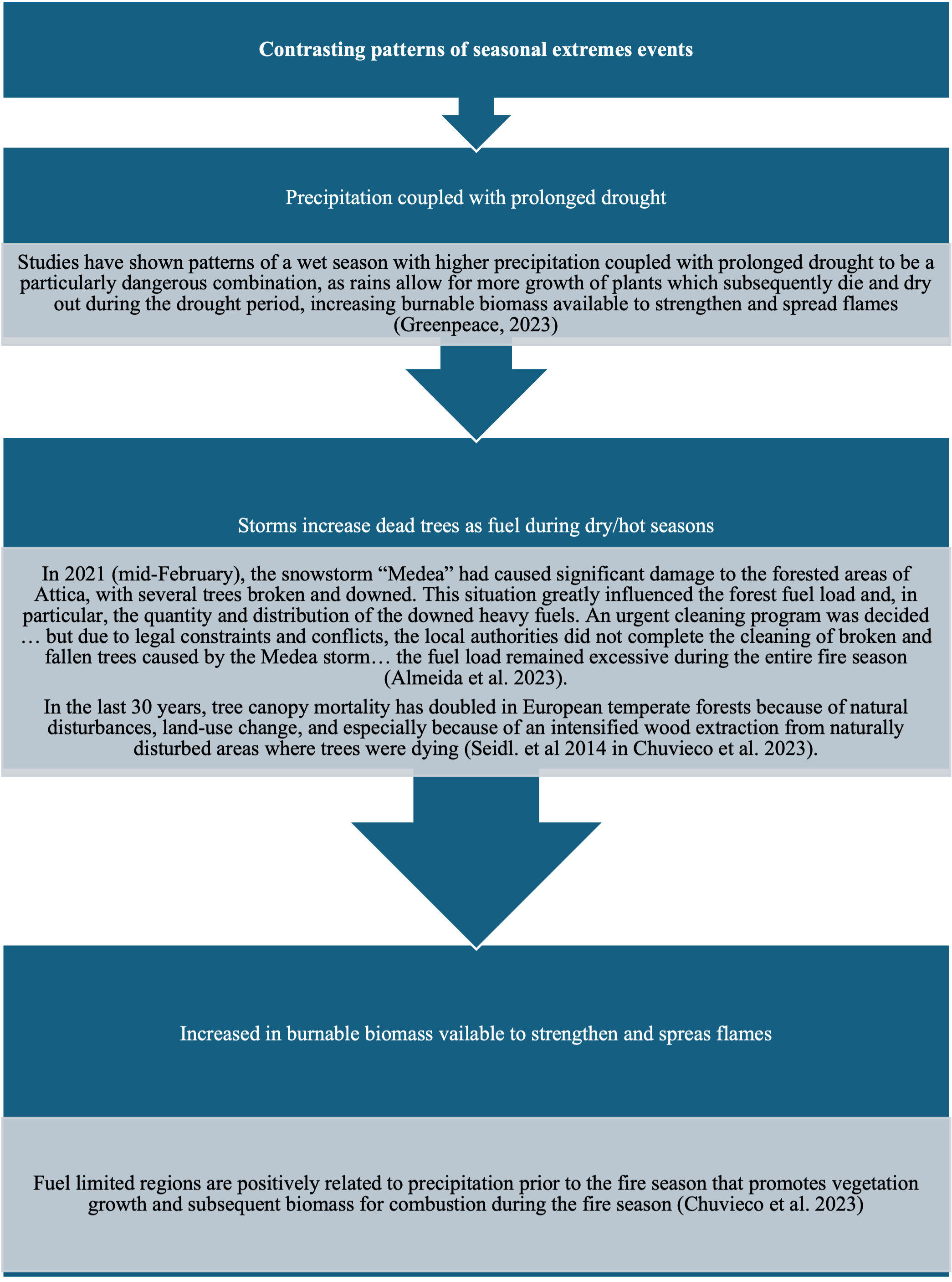 CIC 4 – Wildfire Risk Escalation - VALORADA Documentation